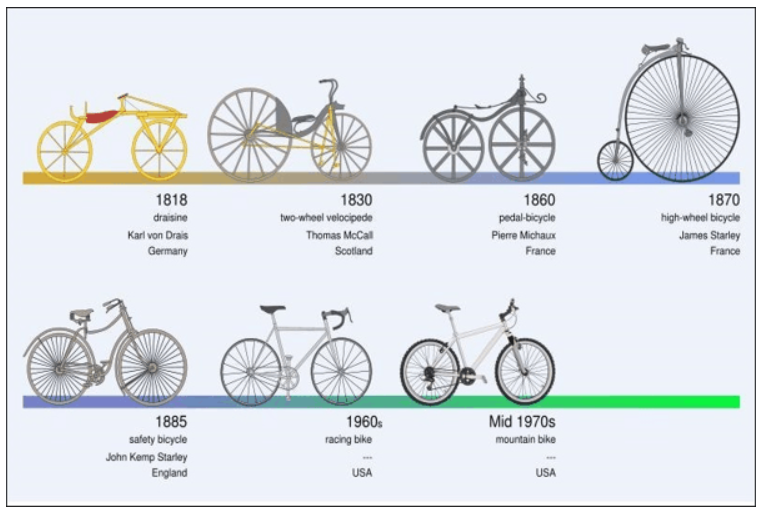 साइकिल का आविष्कार किसने किया था और कब हुआ