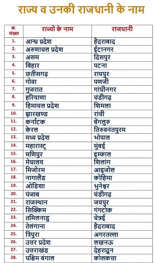 भारत के 28 राज्य और उनकी राजधानी | Rajya Aur Unki Rajdhani ki List
